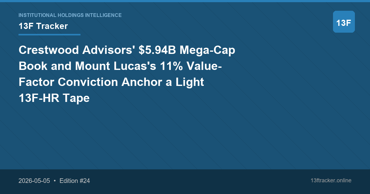 Crestwood Advisors' $5.94B Mega-Cap Book and Mount Lucas's 11% Value-Factor Conviction Anchor a Light 13F-HR Tape